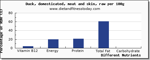 chart to show highest vitamin b12 in duck per 100g